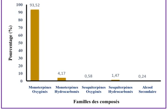 Figure 19.Répartition (%) des familles de constituants présentes dans l’huile essentielle de T