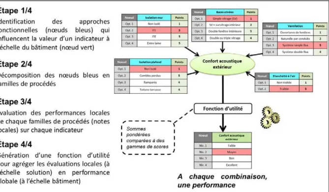 Figure  7-  Illustration  de  la  méthode  de  construction  des  indicateurs  de  performance  à  l’échelle du bâtiment 