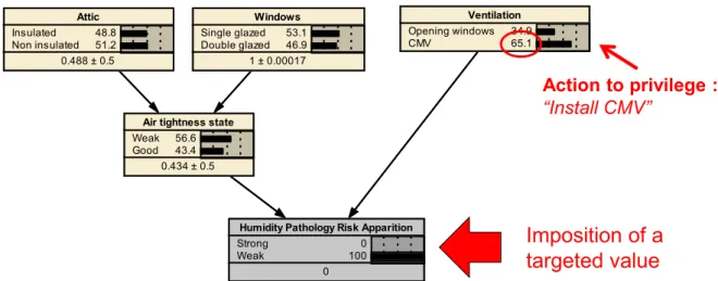 Figure  8  -  Exemple  d'imposition  d'une  valeur-cible  sur  un  indicateur,  et  propagation  de  l'information  jusqu’aux  procédés  techniques  à  mettre  en  œuvre  (structure  bayésienne  simplifiée pour l’exemple) 