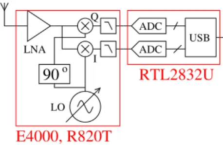 Figure 1 – Architecture du r´ ecepteur DVB-T : un d´ emodulateur I/Q sans fr´ equence interm´ ediaire convertit le signal radiofr´ equence re¸cu par  l’an-tenne apr` es amplification (LNA – Low Noise Amplifier) en signal basse-fr´ equence apr` es m´ elange