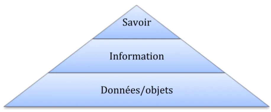Figure 1. Hiérarchie pyramidale – données/objets, information, savoir – Inspirée de Zins,  2007