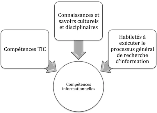 Figure 5. Composantes des compétences informationnelles selon Boubée et Tricot (2010)