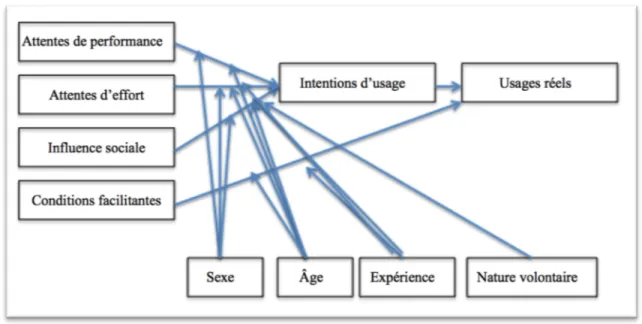Figure 8. Unified theory of acceptance and use of technology (Venkatesh et al., 2003)