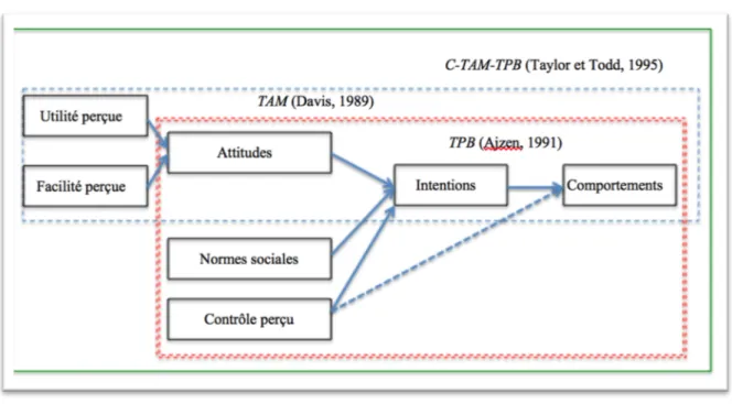 Figure 10. Combined - Technology acceptance model - Theory of planned behavior  (Taylor et Todd, 1995)