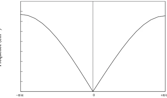 Fig. 1.2: Courbe de dispersion pour une chaˆıne monoatomique avec seulement des inter- inter-actions entre les plus proches voisins.