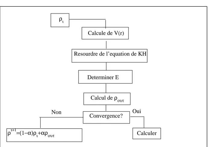Fig. 2.1: Diagramme de la th´eorie de la fonctionnelle de la densit´e (DFT).