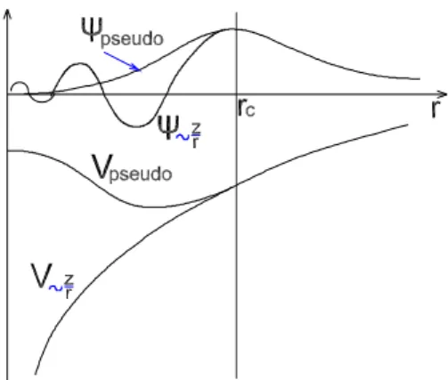 Fig. 3.1: pseudopotentiel et pseudofonction