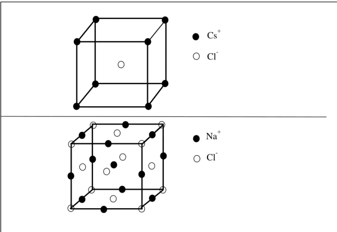 Fig. 4.1: Les structures cristallines NaCl (B1) et CsCl (B2).