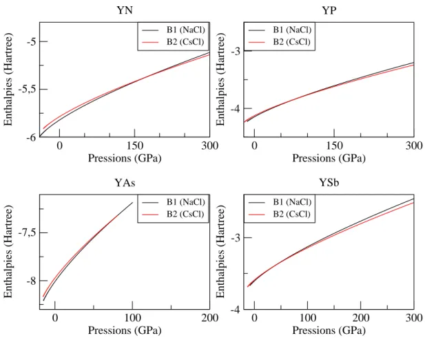 Fig. 4.3: L’enthalpie en fonction des pressions pour les compos´es YX (X = N, P, As et Sb).