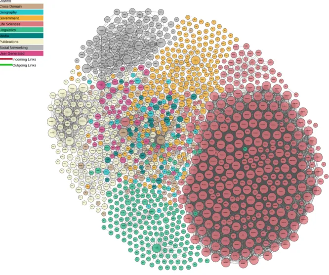 FIGURE 1.2 – Diagramme du Linked Open Data cloud du 26 janvier 2017. Il comprend 1146 jeux de données.