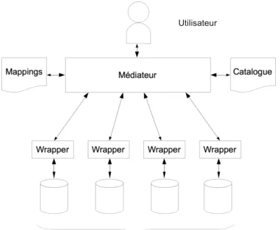 FIGURE 2.5 – Architecture d’un médiateur.