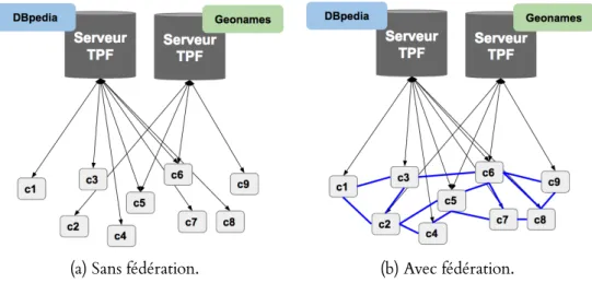 FIGURE 2.10 – Médiateurs TPF exécutant des requêtes sur un serveur TPF.