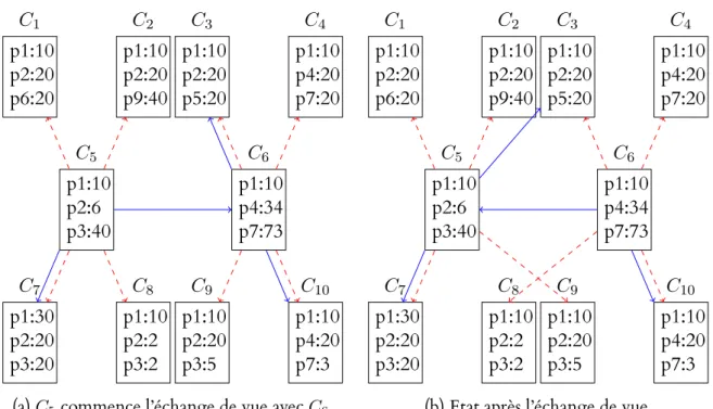 FIGURE 3.2 – Réseau partiel de CyCLaDEs centré sur C 5 et C 6 . Les lignes solides représentent des clients dans la vue RPS (2 clients)