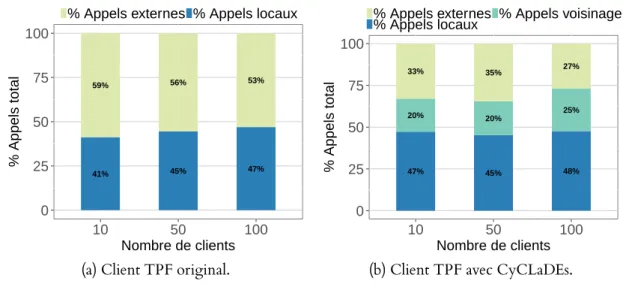 FIGURE 3.3 – Impact du nombre de clients sur le cache hit : (10 clients, V ue RP S = 4 , V ue CON = 9 ), (50 clients, V ue RP S = 6 , V ue CON = 15 ) et (100 clients, V ue RP S = 7 , V ue CON = 20 ).