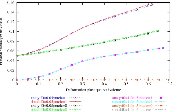 Fig. 5.7 { Courbes d' evolution de la fration volumique de avit es ave ou sans prise en