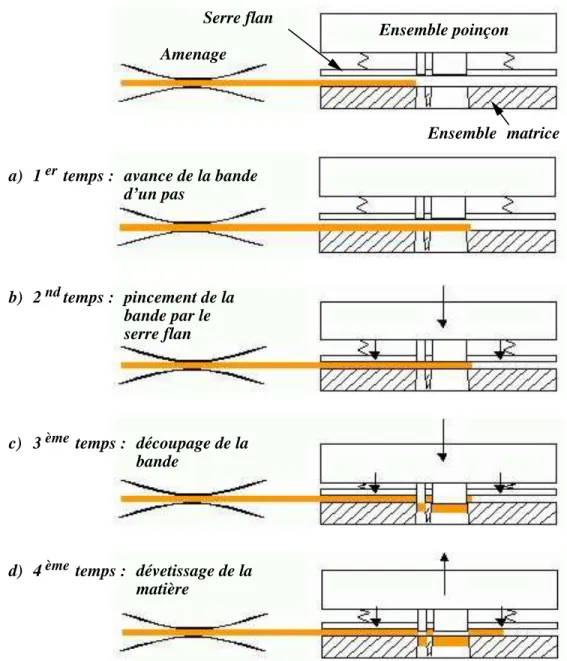 Fig. 1.6 { Repr esentation sh ematique des quatre temps d'une op eration de d eoupage