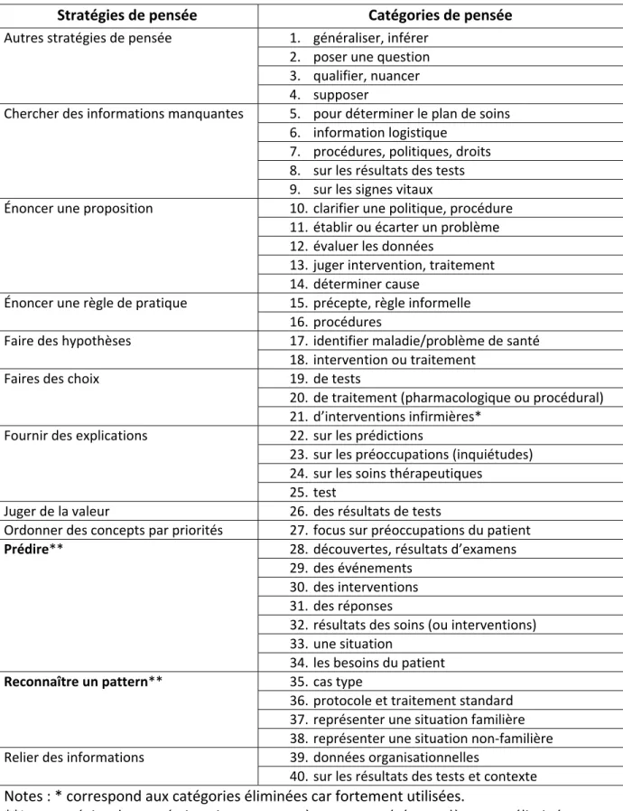 Tableau 6 : Les 40 catégories de pensée éliminées et les stratégies de pensées correspondantes  Stratégies de pensée   Catégories de pensée 