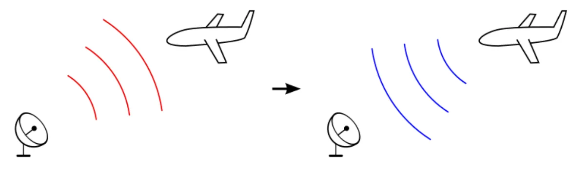 Figure 1.1: Radar emission and reception divided into three steps: