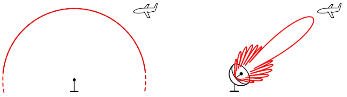 Figure 1.2: Isotropic antenna (left) and directive antenna (right)