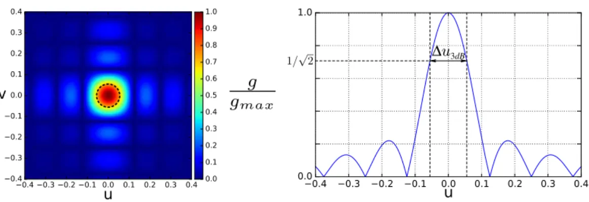 Figure 1.13: Narrow beam half-power width (left), along the u axis (right) semi axis ∆u 3dB = 2u 0 and ∆v 3dB = 2v 0 , see Figure 1.13, where u 0 and v 0