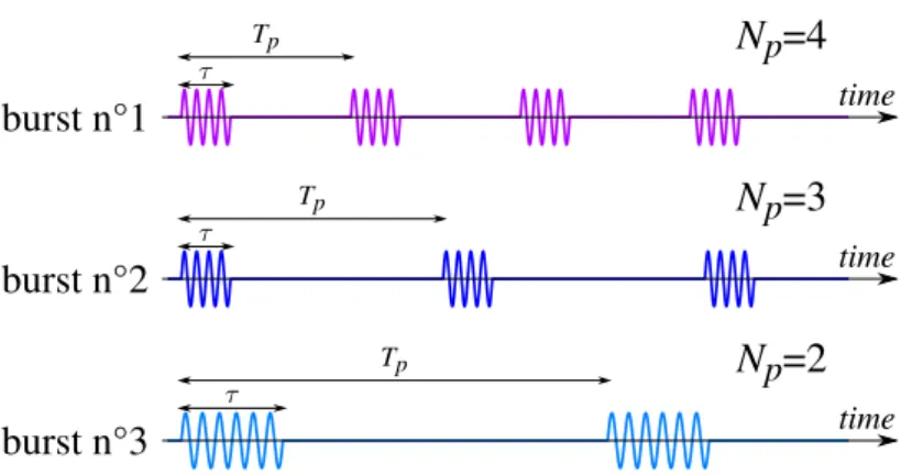 Figure 1.15: Waveform structure decomposition a burst: