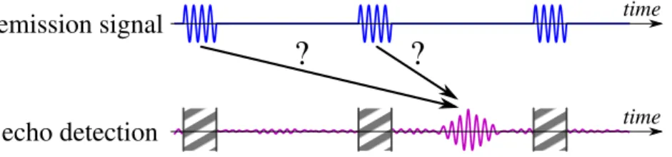 Figure 1.19: Range eclipses and ambiguity on which pulse the echo originates from