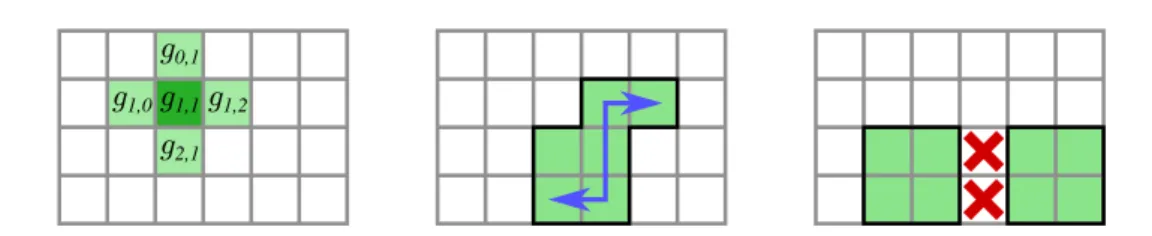 Figure 2.4: Set of neighbours { g 0,1 , g 2,1 , g 1,0 , g 1,2 } for a given cell g 1,1 (left), connected shape (center) and disconnected shape (right)