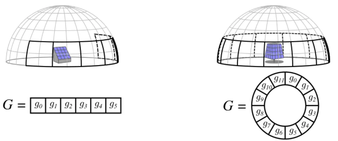 Figure 2.5: Radars with bounded azimuthal range (left) and with full az- az-imuthal range (left)