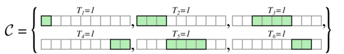 Figure 2.9: Available covers for an example of line cover problem fact that all problems presented in this section can be solved by a polynomial algorithm based on dynamic programming.