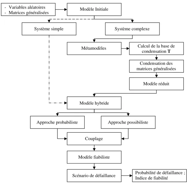 Figure 3 – Approche hybride en fiabilité 