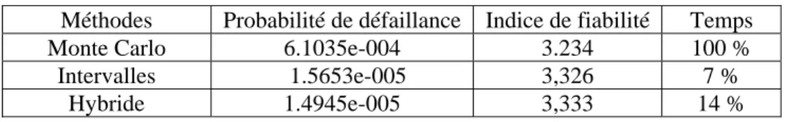 Tableau 4 - Possibilité de défaillance et probabilité de défaillance  