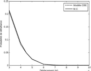 Figure 7- Evolution de la probabilité de défaillance pour différents déplacements 