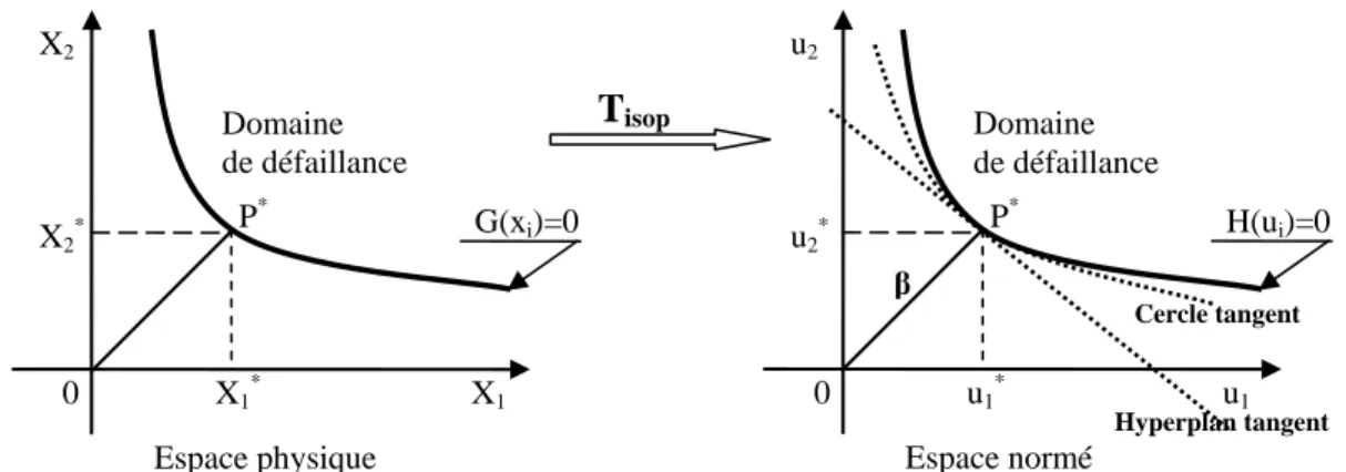 Figure 1 - principe des méthodes d’approximations FORM/SORM 