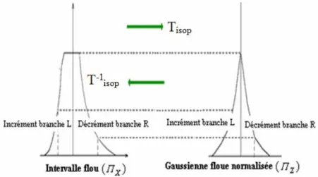 Figure 2 - Normalisation de l’espace physique  Comme dans le cas l’approche probabiliste, considérons un état limite  Z  : 