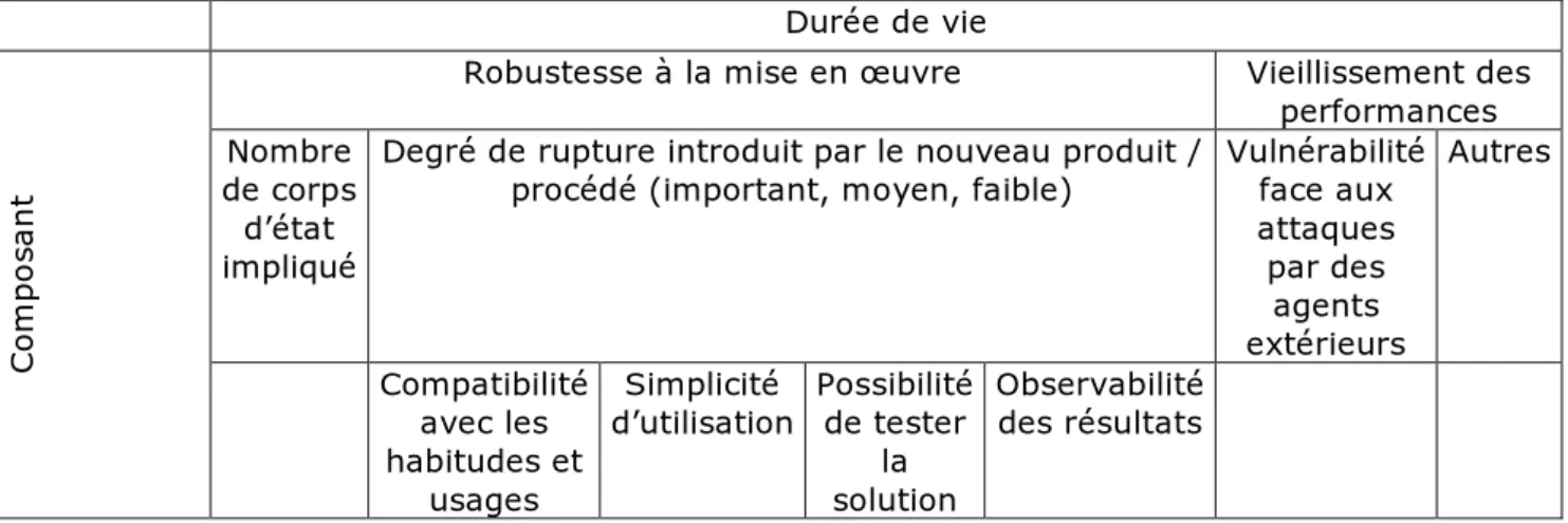 Tableau 2 : Déclinaison de l’indicateur relatif à la durée de vie de l’ouvrage  Durée de vie 