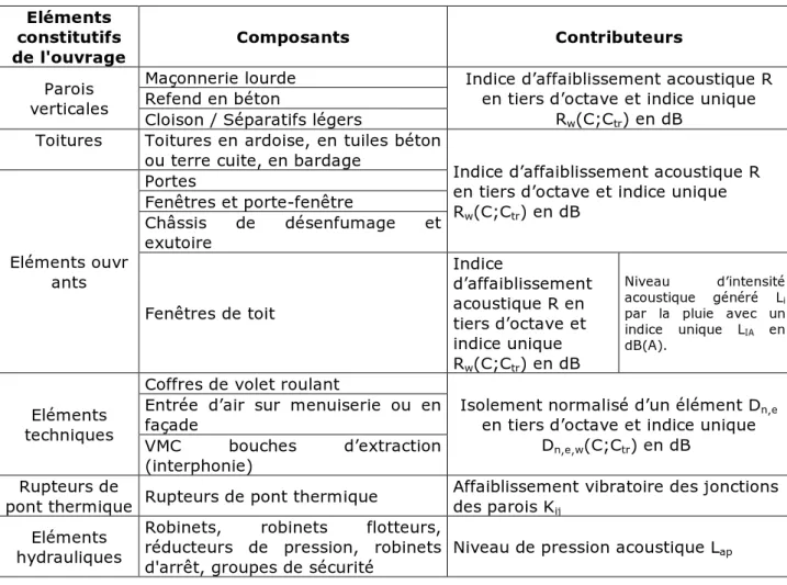 Tableau 3 : Illustration des éléments nécessaires à la caractérisation de  l’indicateur  acoustique 