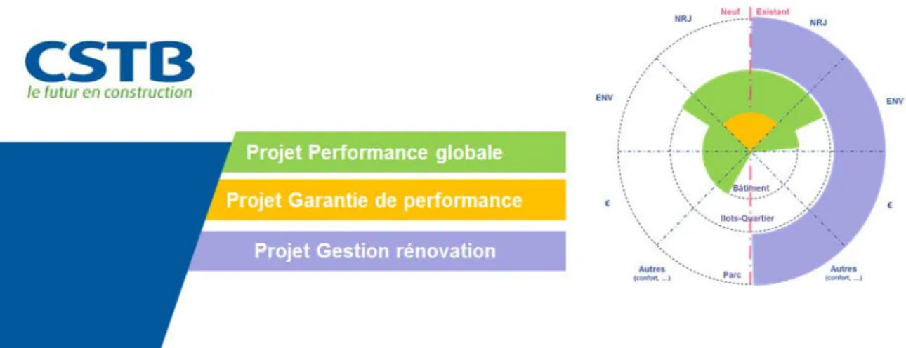 Figure 3 : Structuration de la priorité &#34;Energie Environnement&#34; et illustration du  positionnement des projets de recherche en regard des échelles d’intégration (bâtiment, 