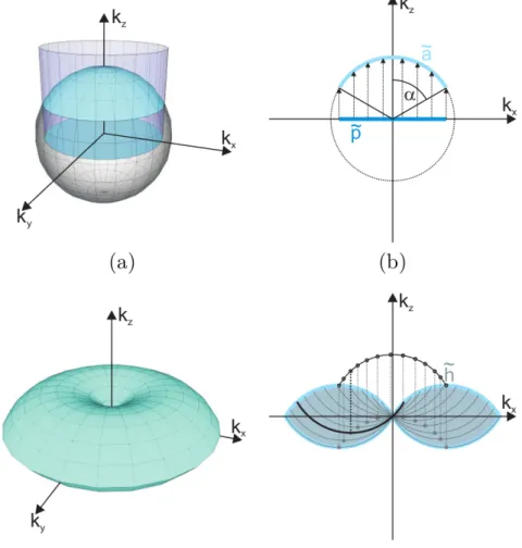 Figure 1.1 – ATF and OTF of the system. (Figure courtesy of [Wic10].) . All k-vectors of waves in a single wavelength λ lie on a spherical shell