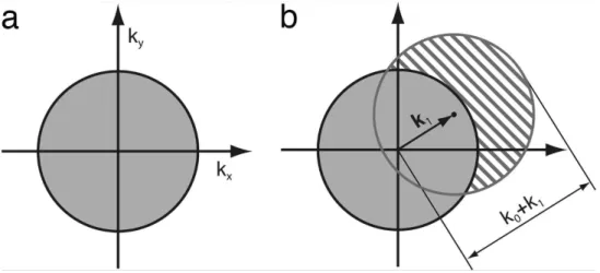 Figure 1.2 – Concept of resolution enhancement by structured illumination. (Figure courtesy of [Gus05].) (a.) The spatial frequencies that can pass the optical system defines a circular of radius k 0 in frequency space