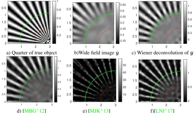 Figure 2.2 – Joint reconstruction approach in blind-speckle-SIM using different regular- regular-izers with 300 speckle patterns and 40dB Gaussian noise