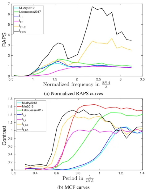 Figure 2.4 – The normalized RAPS and MCF curves of the reconstructed object by joint estimators.