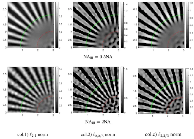 Figure 2.6 – Reconstructed object with 300 speckle patterns and 40dB Gaussian noise with different frequency support of speckle patterns.