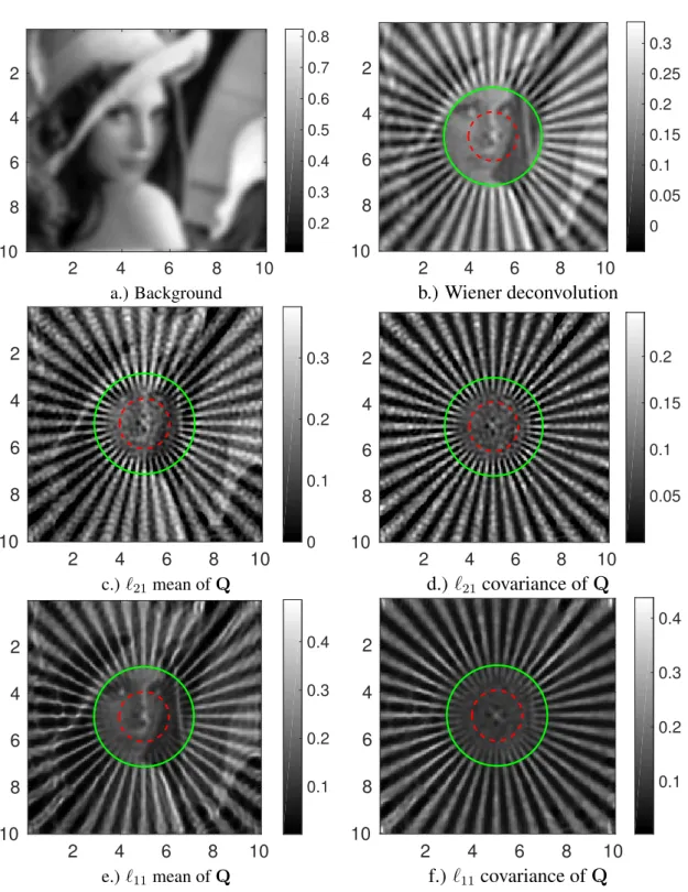 Figure 2.9 – Reconstruction results by 300 speckle patterns and 40dB Gaussian noise with a fixed background.