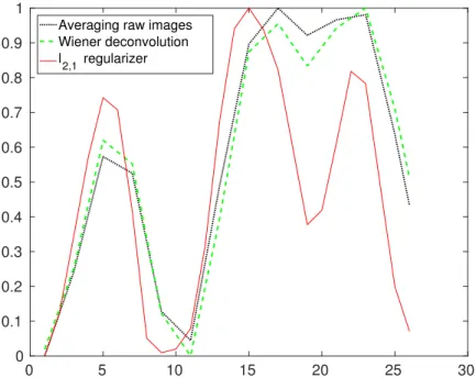 Figure 2.13 – Line section plot extracted from the reconstructions of Podosome sample shown in Fig