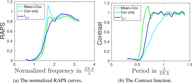 Figure 3.2 – Measurements of error (left panel) and of contrast (right panel) as a function of radial frequency / period of different reconstruction methods with 300 speckle patterns and SNR 40dB.