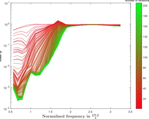 Figure 3.3 – Behavior of L-BFGS iterations in the asymptotic case (infinite number of speckle patterns)