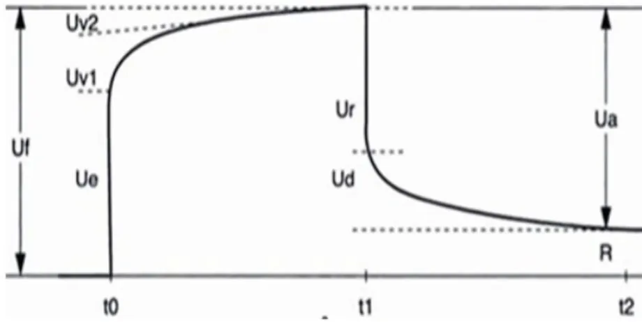 Figure 2.3.: Courbe typique de la déformaion en fonction du temps issue d’un essai de succion (tirée de (Agache 2000))