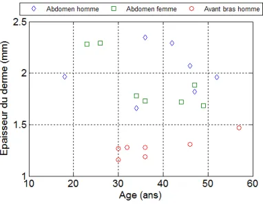 Figure 6.4.: Epaisseur du derme en fonction du sexe et de l’âge des sujets volon- volon-taires