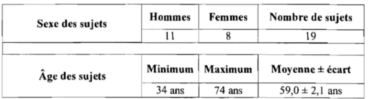 Tableau III  : Profil des sujets évalués 