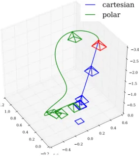 Figure 1.4: Trajectories of a flying camera using an image point as the sensor feature parameterized using Cartesian and polar coordinates